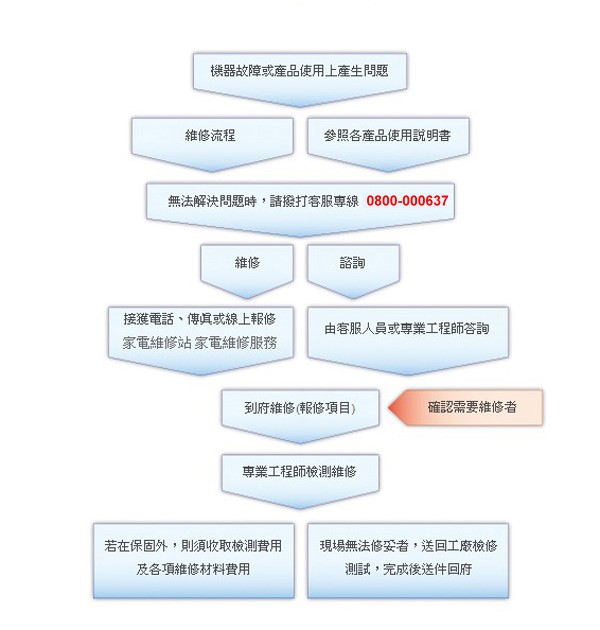 東元家電維修流程